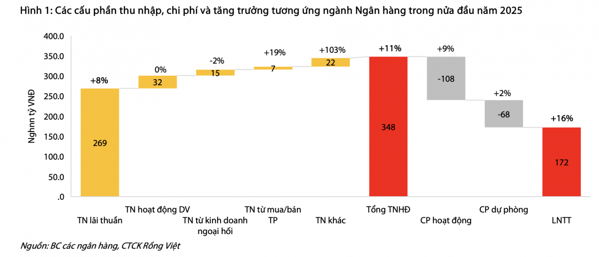 Định giá ngành Ngân hàng quý II/2025: Lợi nhuận tăng 17%, tín dụng mở rộng nhanh nhất 5 năm, nợ xấu chuyển biến tích cực