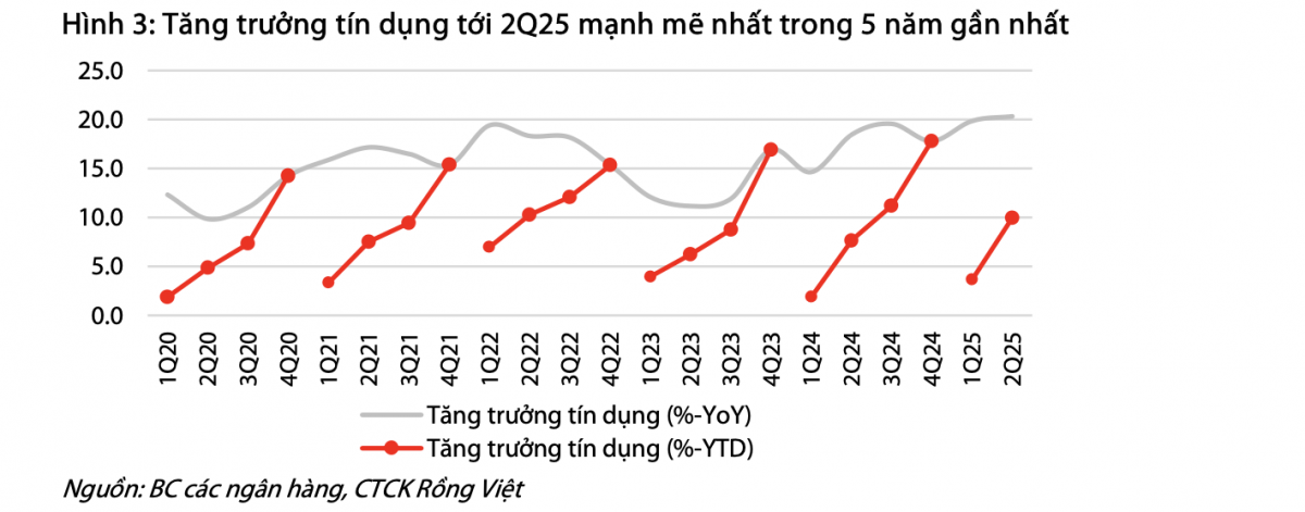 Định giá ngành Ngân hàng quý II/2025: Lợi nhuận tăng 17%, tín dụng mở rộng nhanh nhất 5 năm, nợ xấu chuyển biến tích cực
