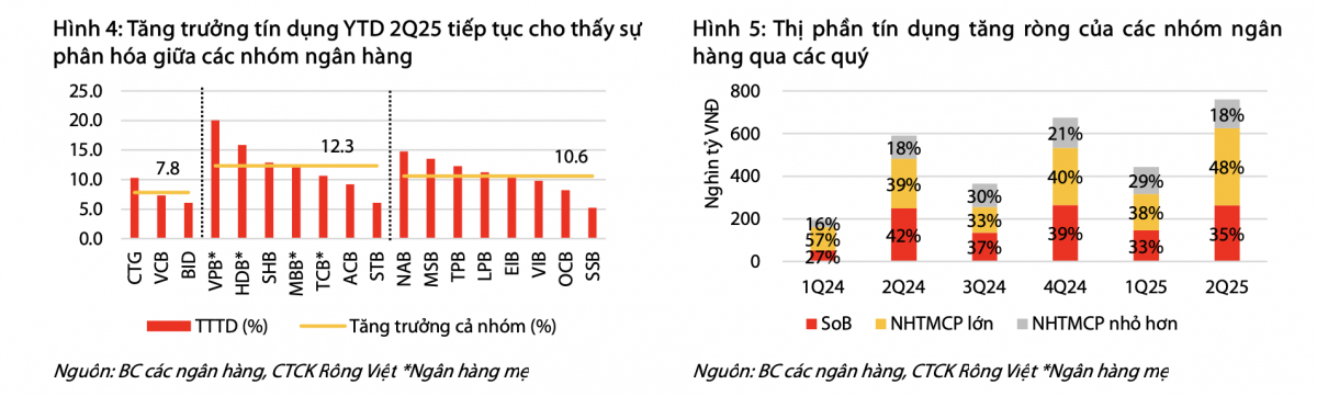 Định giá ngành Ngân hàng quý II/2025: Lợi nhuận tăng 17%, tín dụng mở rộng nhanh nhất 5 năm, nợ xấu chuyển biến tích cực