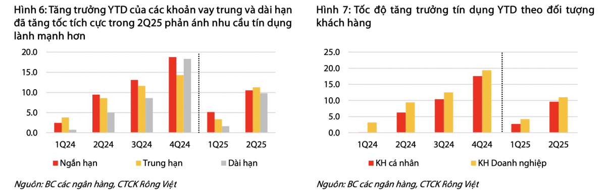Định giá ngành Ngân hàng quý II/2025: Lợi nhuận tăng 17%, tín dụng mở rộng nhanh nhất 5 năm, nợ xấu chuyển biến tích cực