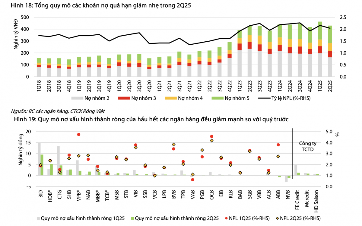 Định giá ngành Ngân hàng quý II/2025: Lợi nhuận tăng 17%, tín dụng mở rộng nhanh nhất 5 năm, nợ xấu chuyển biến tích cực