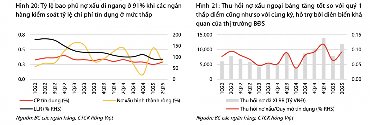 Định giá ngành Ngân hàng quý II/2025: Lợi nhuận tăng 17%, tín dụng mở rộng nhanh nhất 5 năm, nợ xấu chuyển biến tích cực