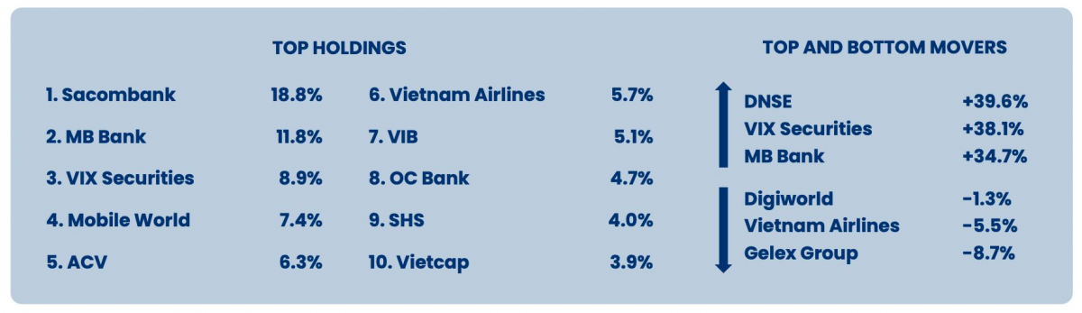 Tin VN-Index cán mốc 1.800 điểm trong năm 2025, PYN Elite Fund ghi nhận hiệu suất đầu tư tích cực