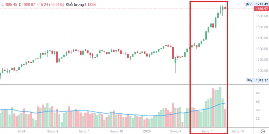 VN-Index đứt mạch tăng điểm tuần, thanh khoản tiếp tục suy yếu: Có đáng lo?