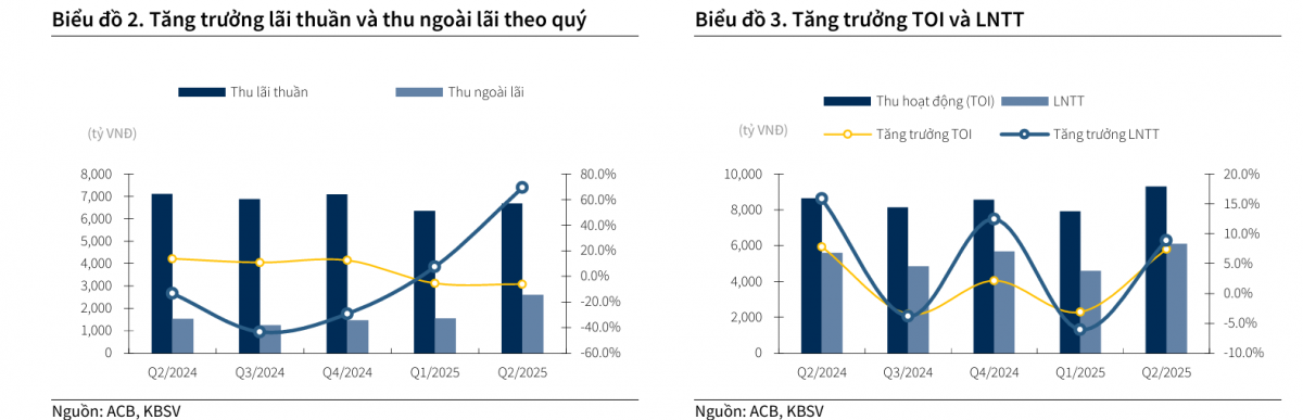 Sóng ngân hàng chưa hạ nhiệt, KBSV hé lộ một cổ phiếu có thể tăng tới 18%