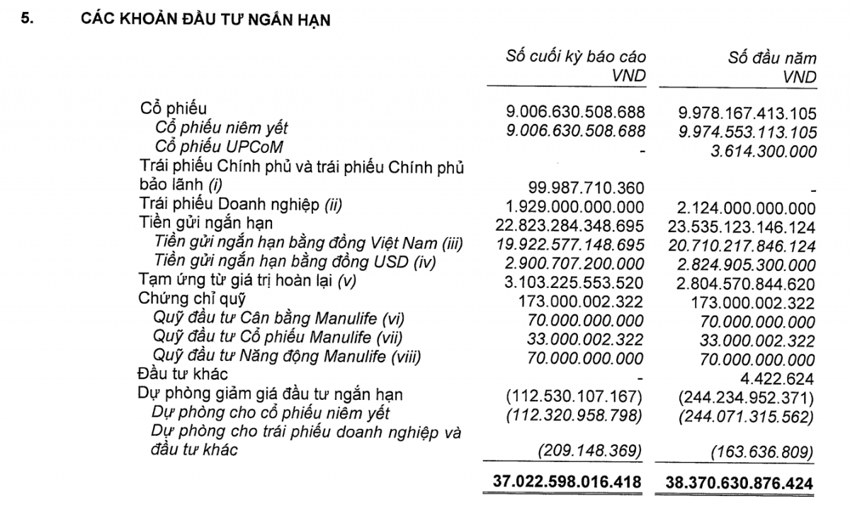 Kinh doanh bảo hiểm thua lỗ, Manulife vẫn rót hơn 112.000 tỷ đồng vào kênh đầu tư tài chính