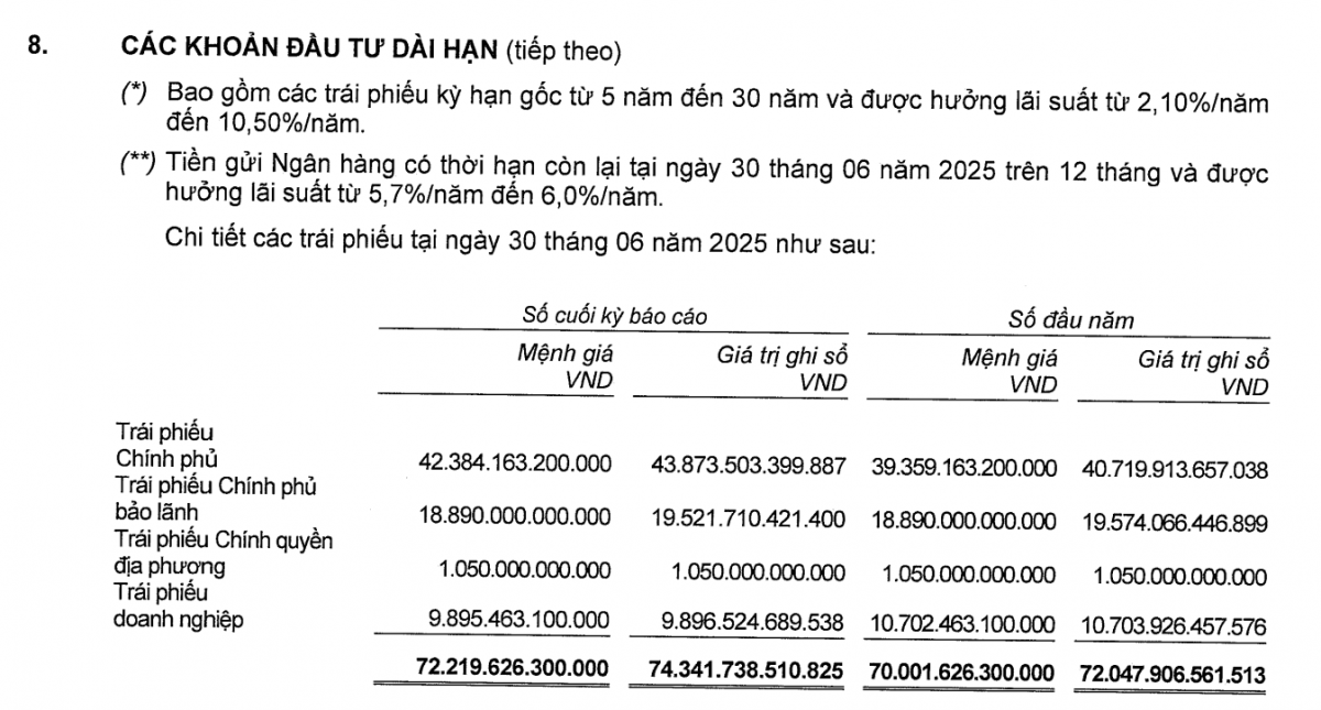 Kinh doanh bảo hiểm thua lỗ, Manulife vẫn rót hơn 112.000 tỷ đồng vào kênh đầu tư tài chính