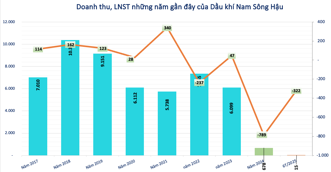 Việt Loan rút đơn, Dầu khí Nam Sông Hậu (PSH) nhận quyết định 'không mở thủ tục phá sản'