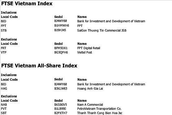 FTSE Vietnam Index bổ sung 3 cổ phiếu hot, loại FRT và VTP
