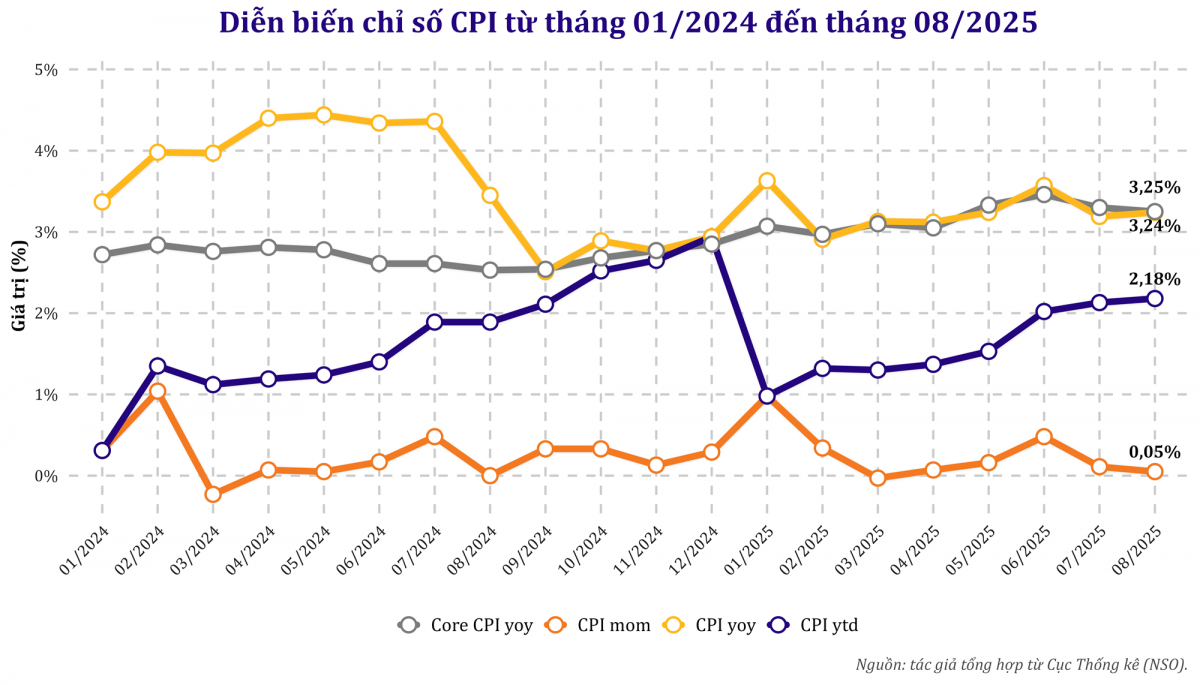 Giá vàng tăng hơn 40%, tỷ giá USD/VND tăng 3,45%: Áp lực lạm phát nhập khẩu hiện hữu