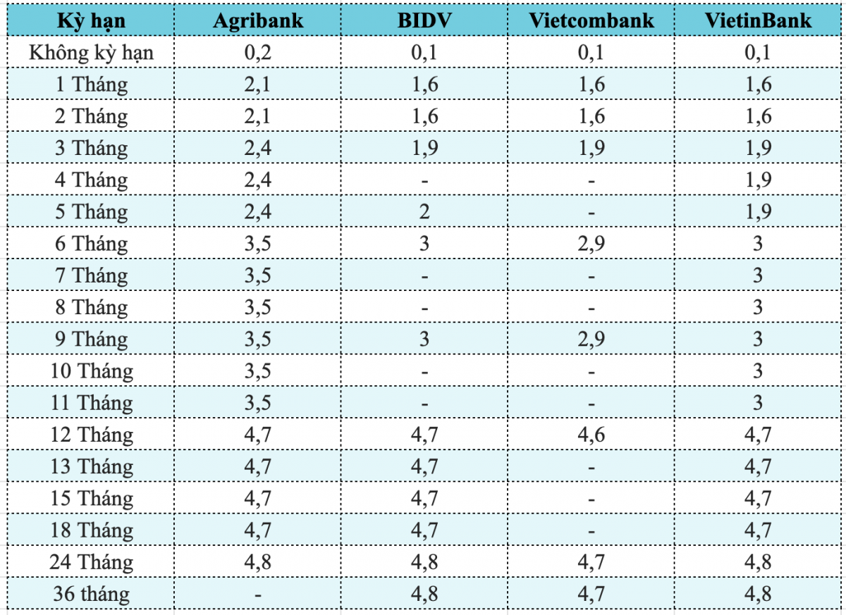 Cập nhật lãi suất tiết kiệm tháng 9/2025 tại Vietcombank, VietinBank, BIDV, Agribank