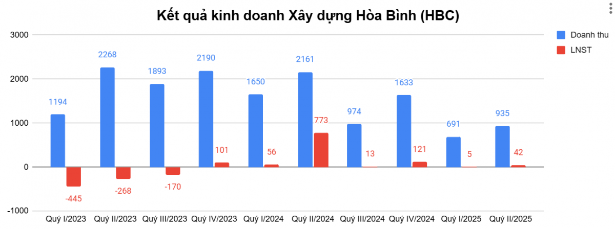 Hai lãnh đạo cấp cao của Xây dựng Hòa Bình (HBC) liên tiếp từ nhiệm trong vòng nửa tháng