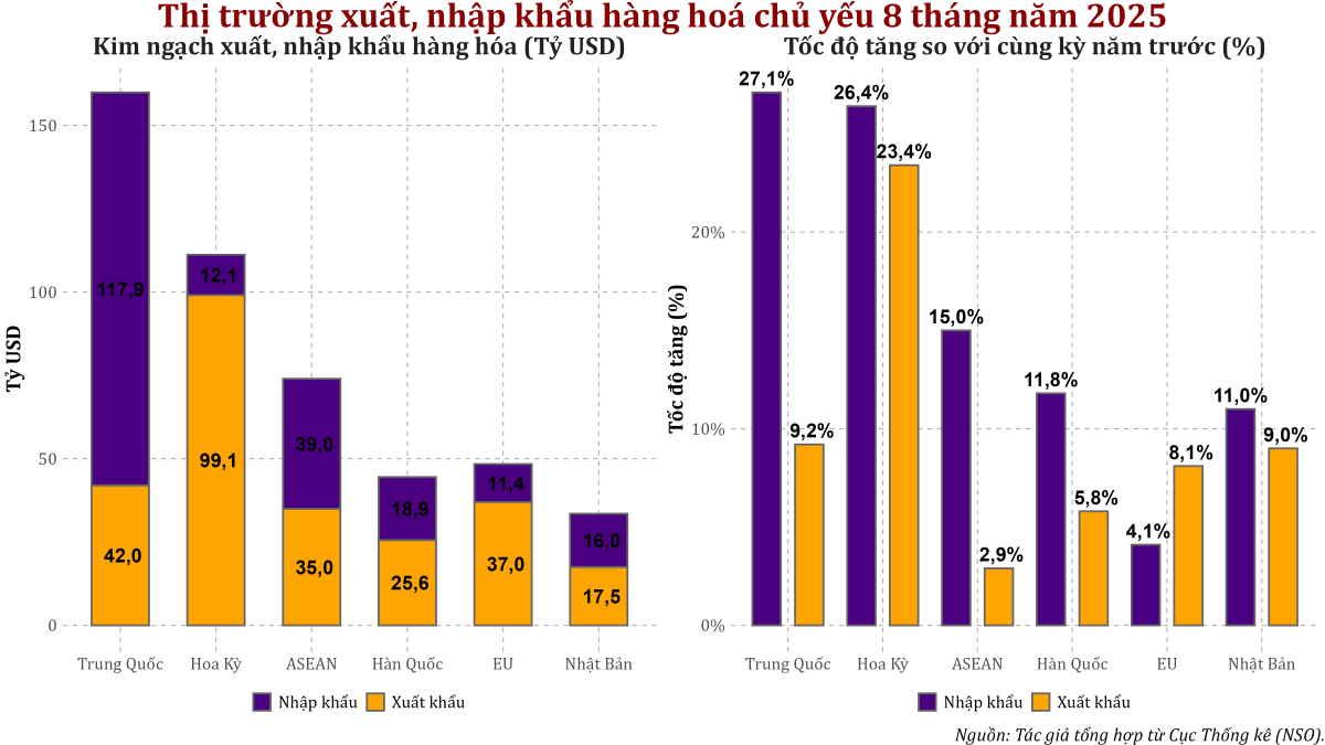 Xuất siêu 3,72 tỷ USD trong tháng 8: Nguồn cung ngoại tệ hỗ trợ ổn định tỷ giá và doanh nghiệp xuất khẩu