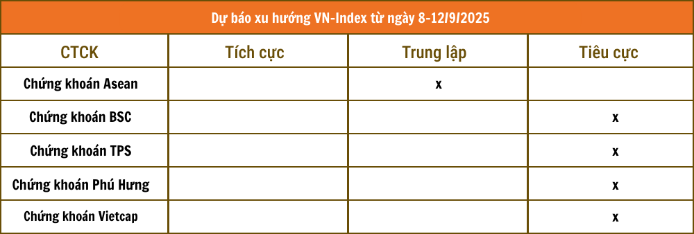 Nhận định chứng khoán 8 - 12/9: Thận trọng thị trường tiếp tục điều chỉnh