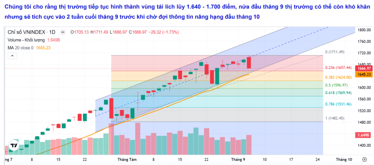 Xác suất Fed cắt giảm lãi suất tháng 9/2025 tăng vọt lên 100%, nhóm cổ phiếu nào được hưởng lợi?