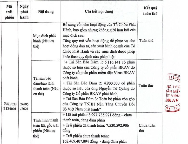 Động thái mới của Bkav tại lô trái phiếu 170 tỷ đồng đã quá hạn trả gốc