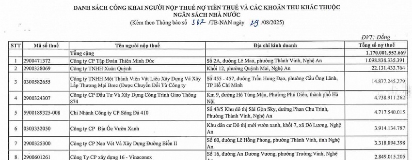 Thiên Minh Đức của đại gia xăng dầu Chu Thị Thành nợ thuế gần 1.100 tỷ, chiếm 94% toàn tỉnh Nghệ An