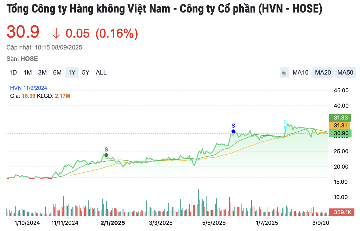 Kiểm toán nghi ngờ khả năng hoạt động liên tục, Vietnam Airlines (HVN) lên tiếng
