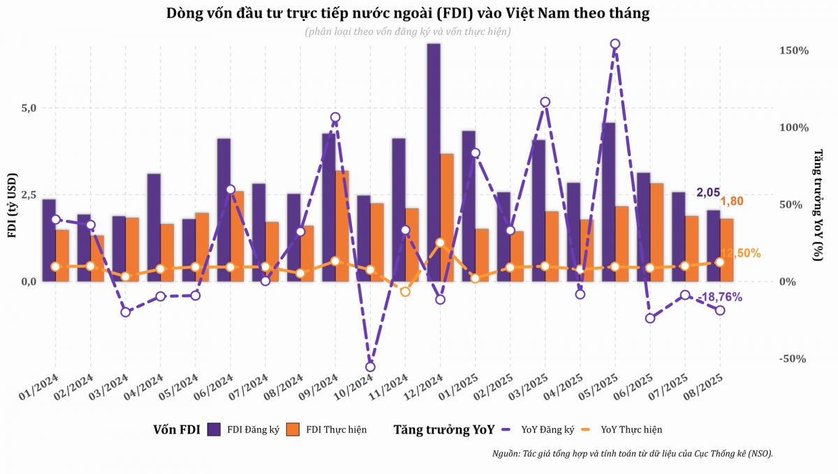 Dòng vốn FDI lập kỷ lục 5 năm: Sóng mới cho cổ phiếu bất động sản khu công nghiệp?