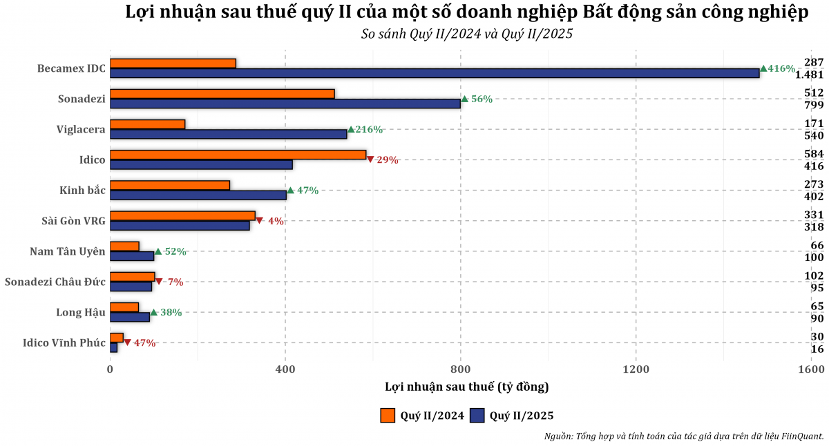 Dòng vốn FDI lập kỷ lục 5 năm: Sóng mới cho cổ phiếu bất động sản khu công nghiệp?