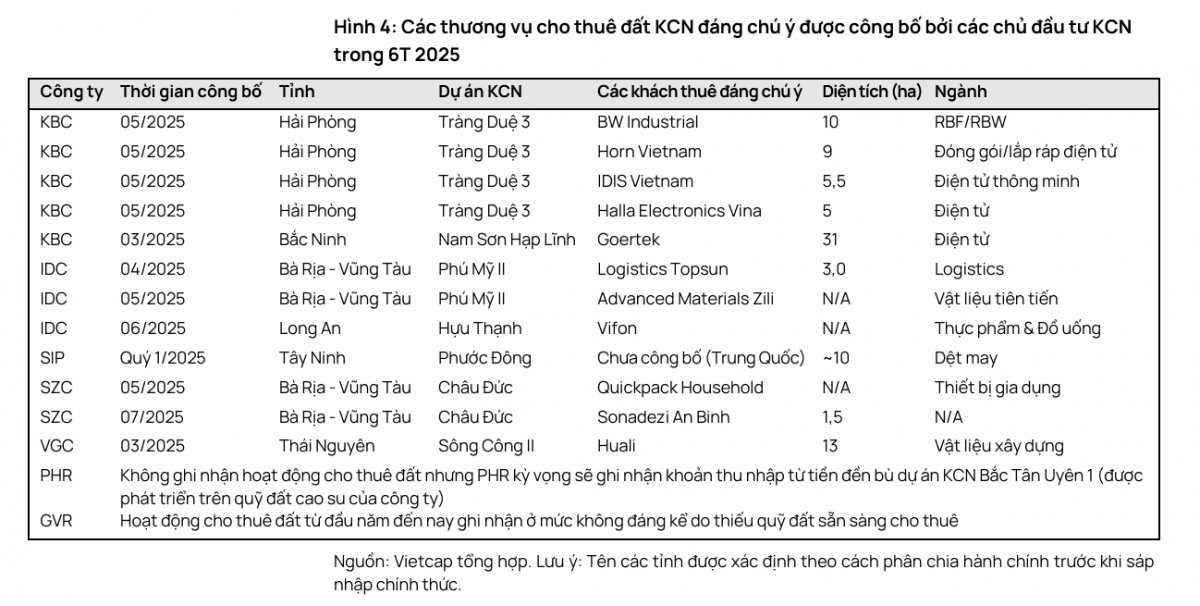 Dòng vốn FDI lập kỷ lục 5 năm: Sóng mới cho cổ phiếu bất động sản khu công nghiệp?