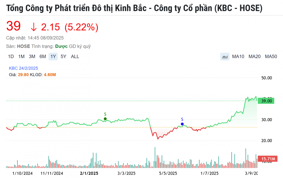 Kinh Bắc (KBC) chuẩn bị khởi công khu công nghiệp gần 11.500 tỷ đồng tại Thái Nguyên