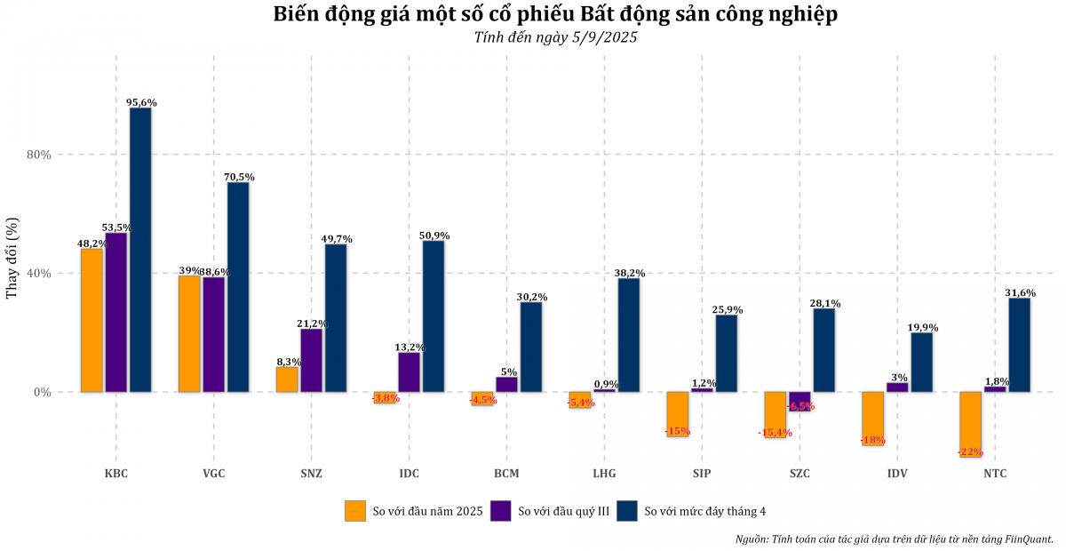 Dòng vốn FDI lập kỷ lục 5 năm: Sóng mới cho cổ phiếu bất động sản khu công nghiệp?