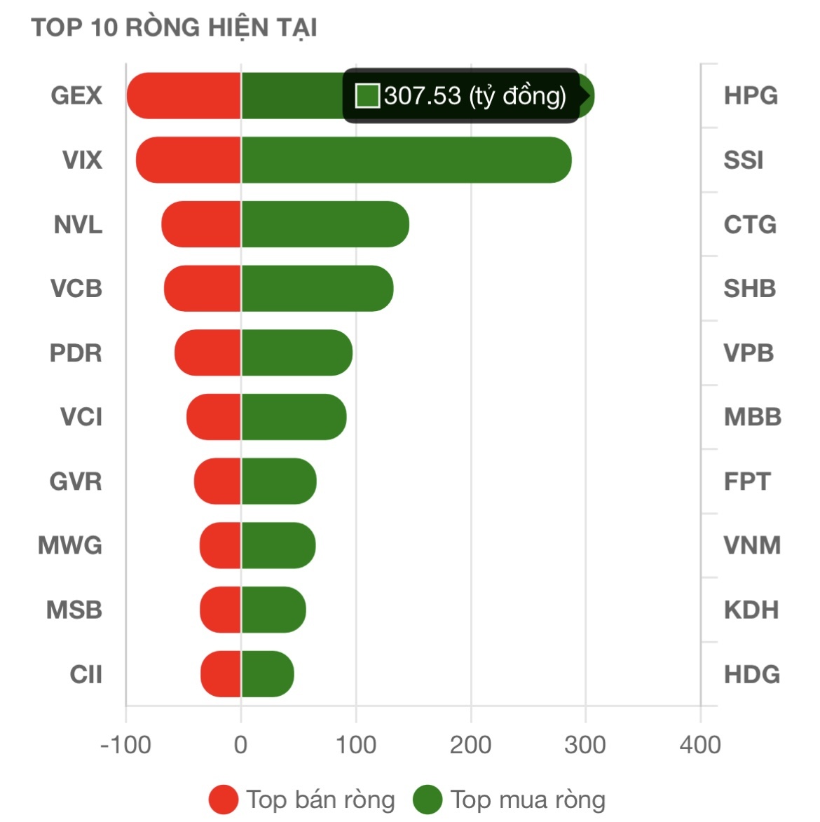 VN-Index ‘bay hơi’ 42 điểm, khối ngoại mua ròng trở lại sau 6 phiên