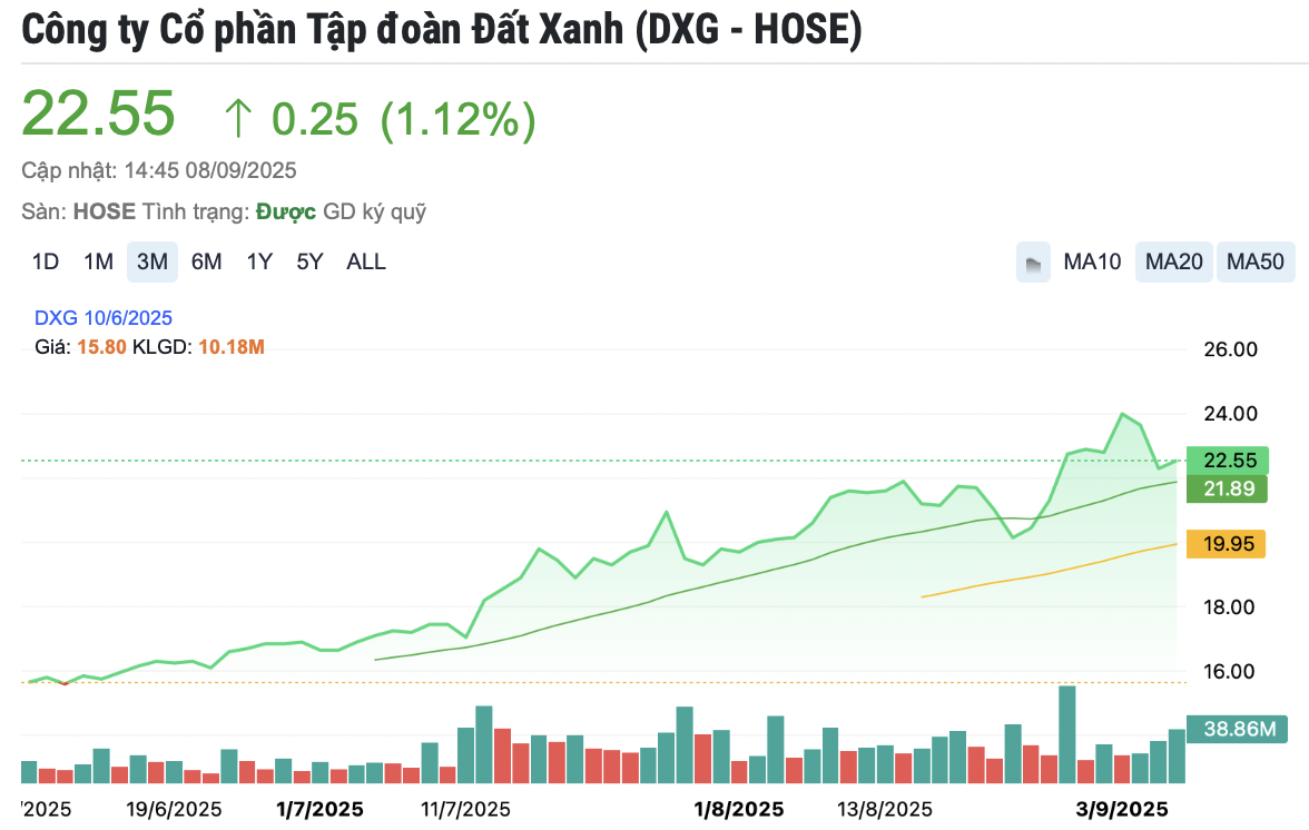 Đất Xanh duyệt chủ trương đầu tư dự án mặt tiền sông Sài Gòn quy mô 7.000 tỷ, cổ phiếu DXG tăng mạnh