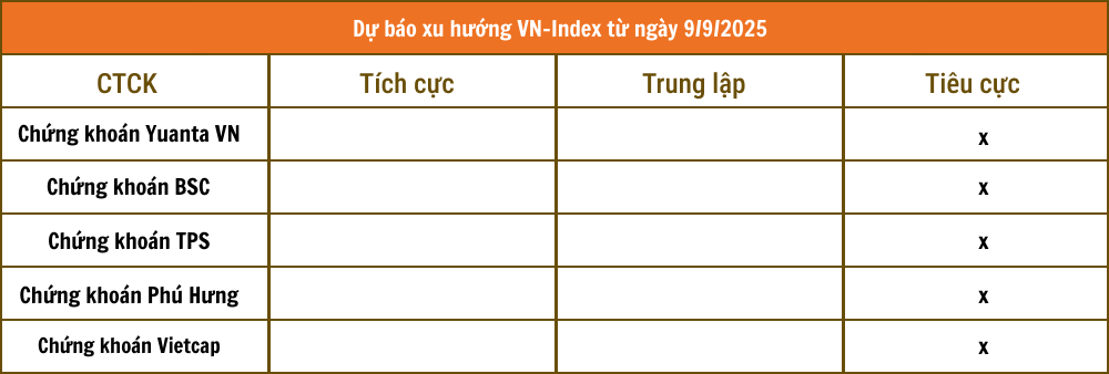 Nhận định chứng khoán 9/9: Các CTCK đồng thuận xu hướng thị trường