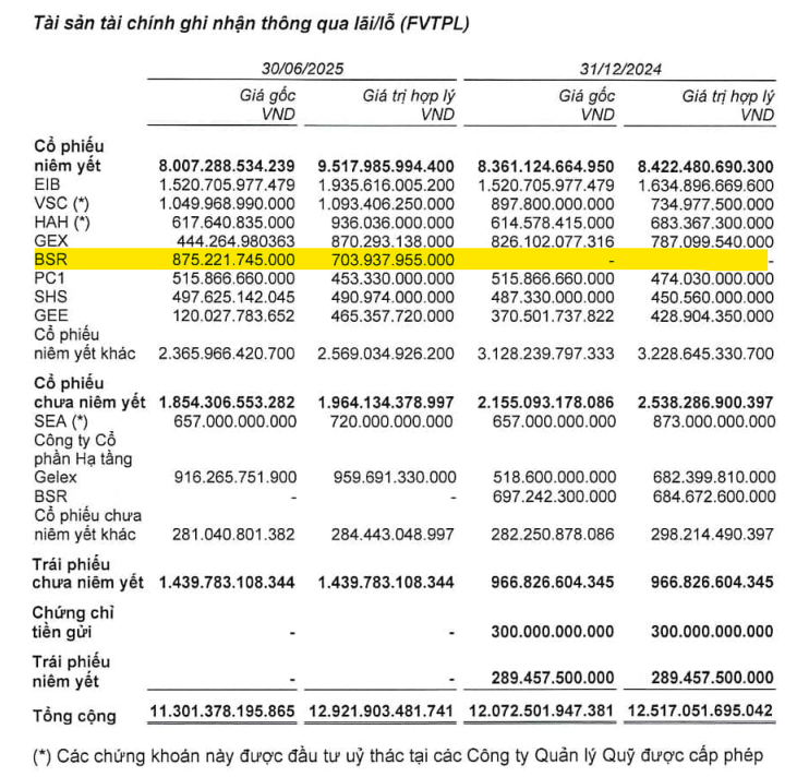 Công ty chứng khoán nào đã bán ròng hơn 800 tỷ đồng cổ phiếu BSR?