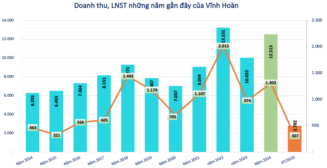 Nhà sản xuất cá tra lớn nhất Việt Nam bị phạt và truy thu hơn 8 tỷ đồng tiền thuế