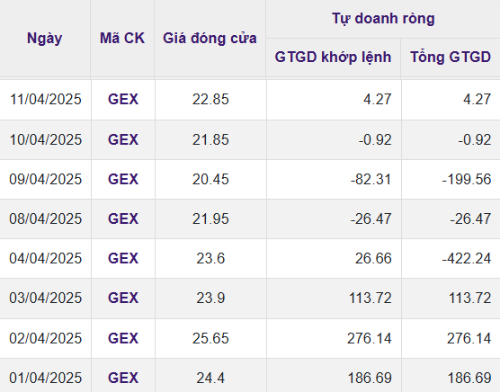Tự doanh chứng khoán vừa chi 700 tỷ đồng gom cổ phiếu GEX
