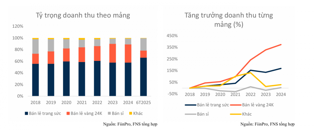 Ông lớn PNJ được khuyến nghị MUA, cổ phiếu còn dư địa tăng gần 20%