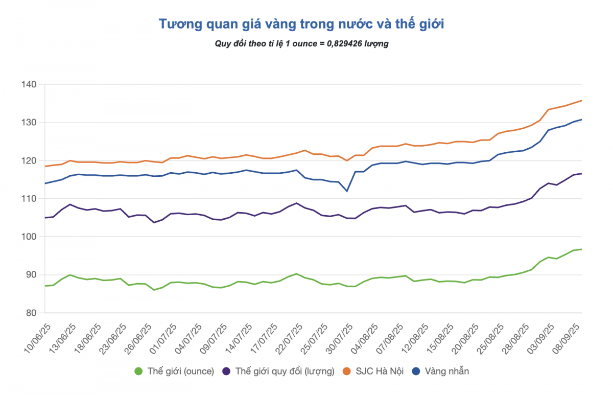 Giá vàng thế giới neo cao: Nhà đầu tư đang toan tính điều gì?