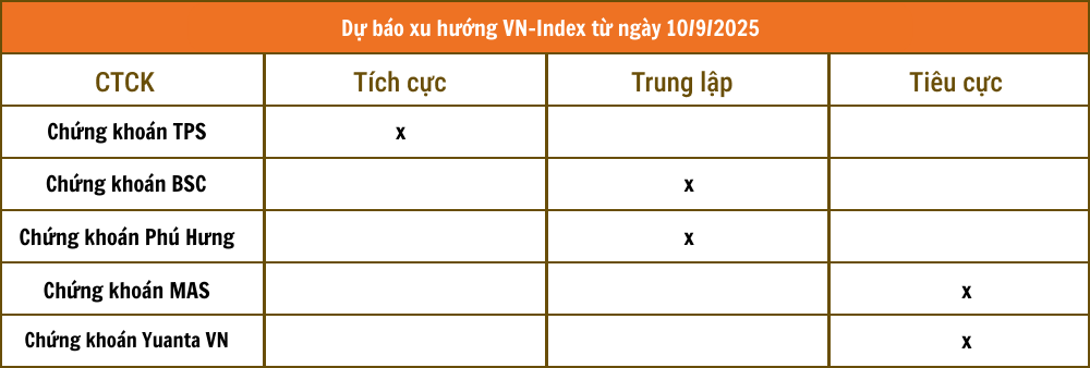 Nhận định chứng khoán 10/9: Xu hướng điều chỉnh có thể chưa kết thúc