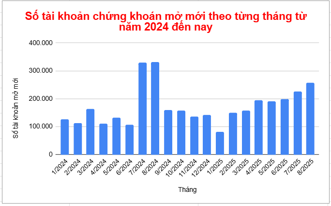 Gần 260.000 tài khoản mới gia nhập thị trường chứng khoán trong tháng 8/2025