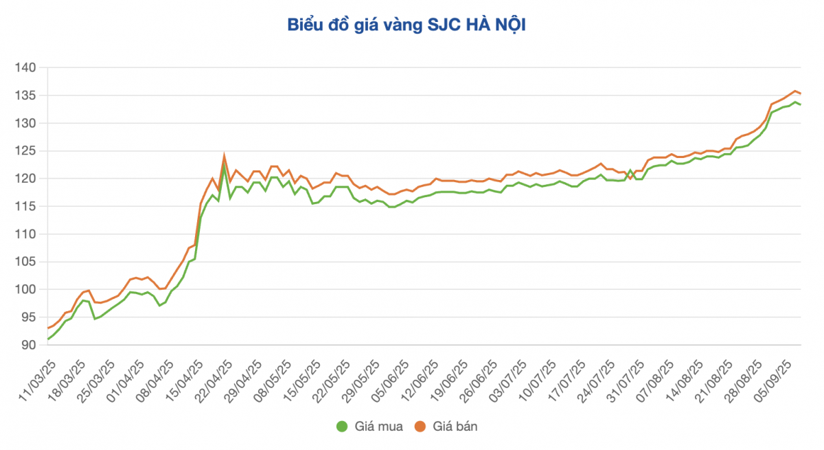 Giá vàng trong nước lao dốc, rời xa đỉnh lịch sử