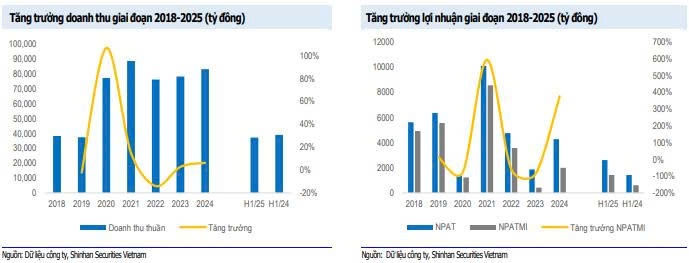 Dự báo lãi 6.900 tỷ năm 2025, cổ phiếu MSN (Masan) được khuyến nghị tiếp tục nắm giữ, kỳ vọng tăng 13%