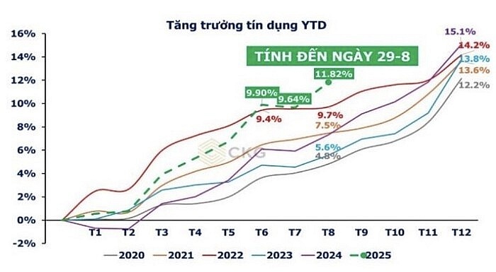 Chuyên gia lo ngại nhịp điều chỉnh 15%, thanh khoản TTCK phiên 10/9 suy yếu