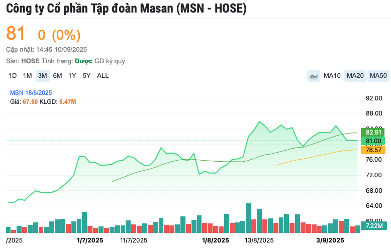 Một cổ phiếu bán lẻ top đầu được khuyến nghị tiếp tục nắm giữ, tiềm năng tăng giá hơn 10%