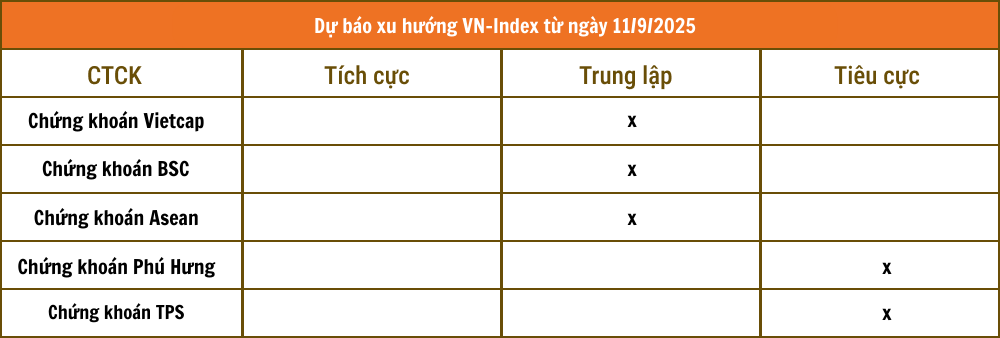 Nhận định chứng khoán 11/9: Hồi phục với thanh khoản thấp, các CTCK cảnh báo thị trường rủi ro