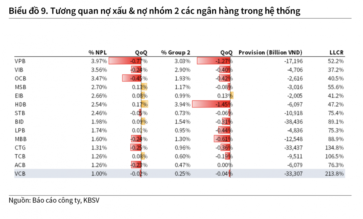 Tỷ lệ nợ xấu thấp nhất ngành, một cổ phiếu ngân hàng được khuyến nghị MUA với tiềm năng tăng hơn 19%