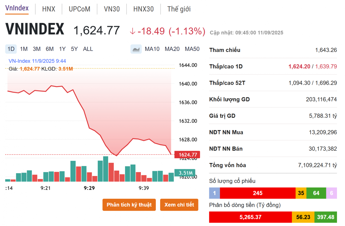Cổ phiếu nhà Vingroup kéo thị trường, VN-Index rút chân hơn 20 điểm