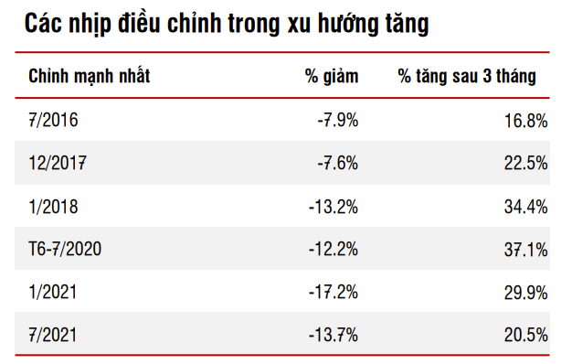 VN-Index rơi hơn 100 điểm từ đỉnh lịch sử, khi nào nên bắt đáy?