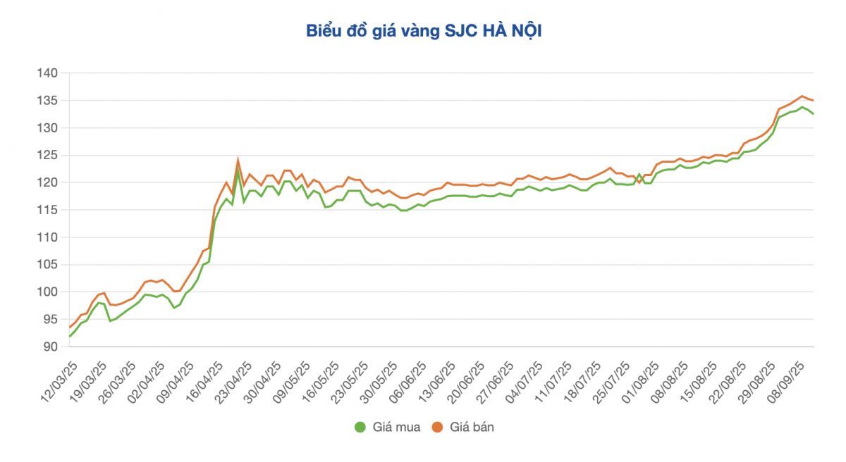 Sau khi cơ quan chức năng vào cuộc, giá vàng miếng rơi mạnh khỏi đỉnh lịch sử