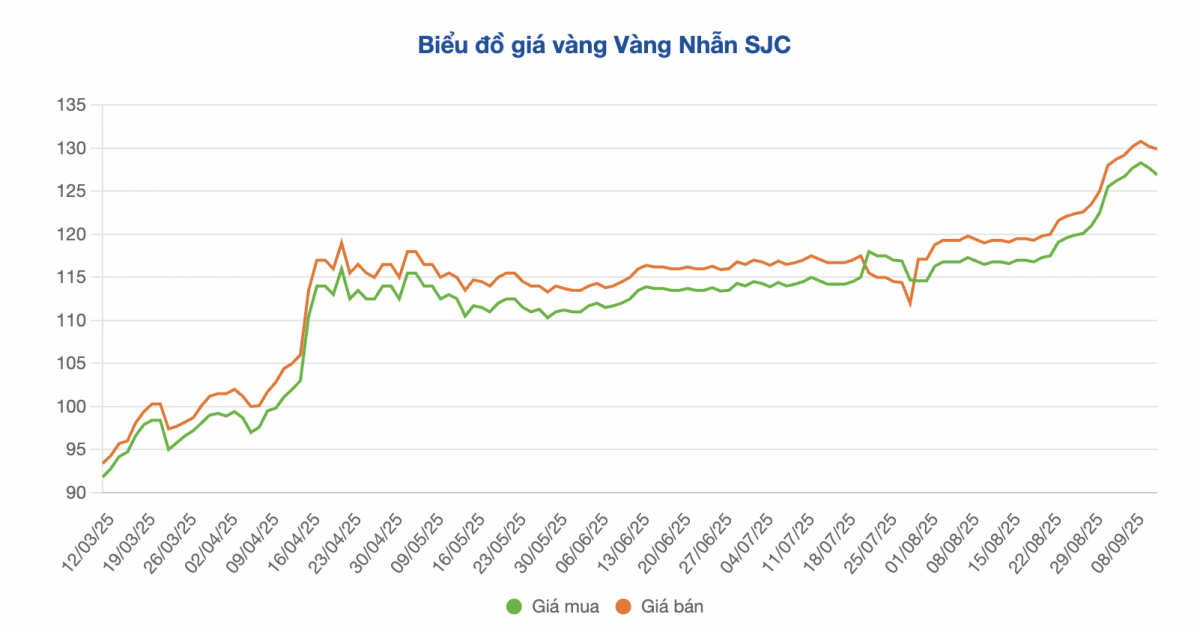 Sau khi cơ quan chức năng vào cuộc, giá vàng miếng rơi mạnh khỏi đỉnh lịch sử