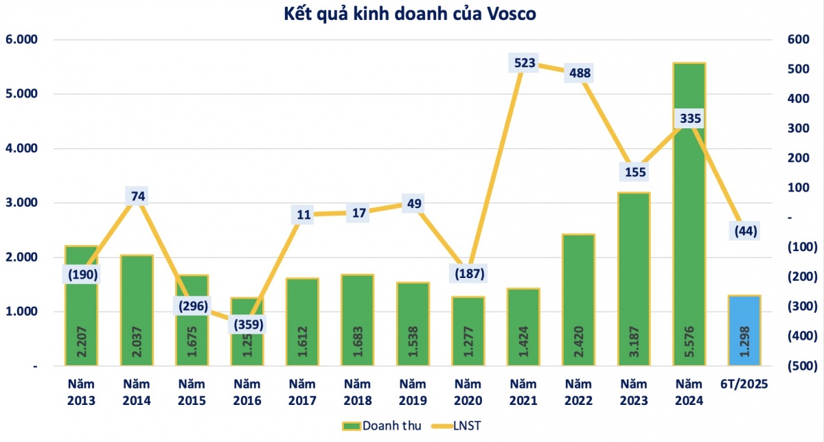 Lãi tăng đột biến 116%, một doanh nghiệp vận tải biển chốt quyền chia cổ tức tỷ lệ 11%