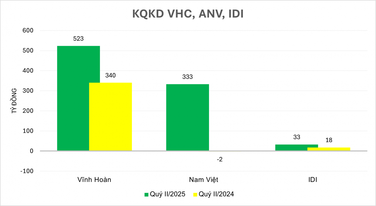VHC, ANV, IDI: VASEP dự báo giá cá tra xuất khẩu tăng từ tháng 9/2025 vì khan hàng