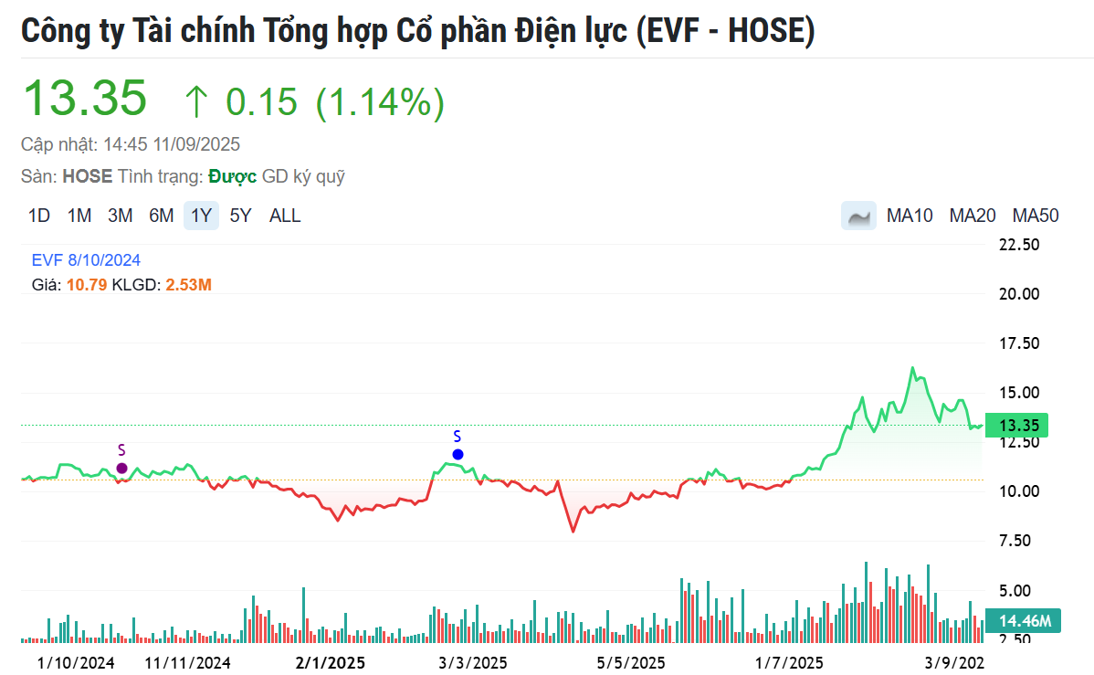 Cổ phiếu EVF đảo chiều ngoạn mục, khối ngoại gom hàng mạnh nhất 10 phiên
